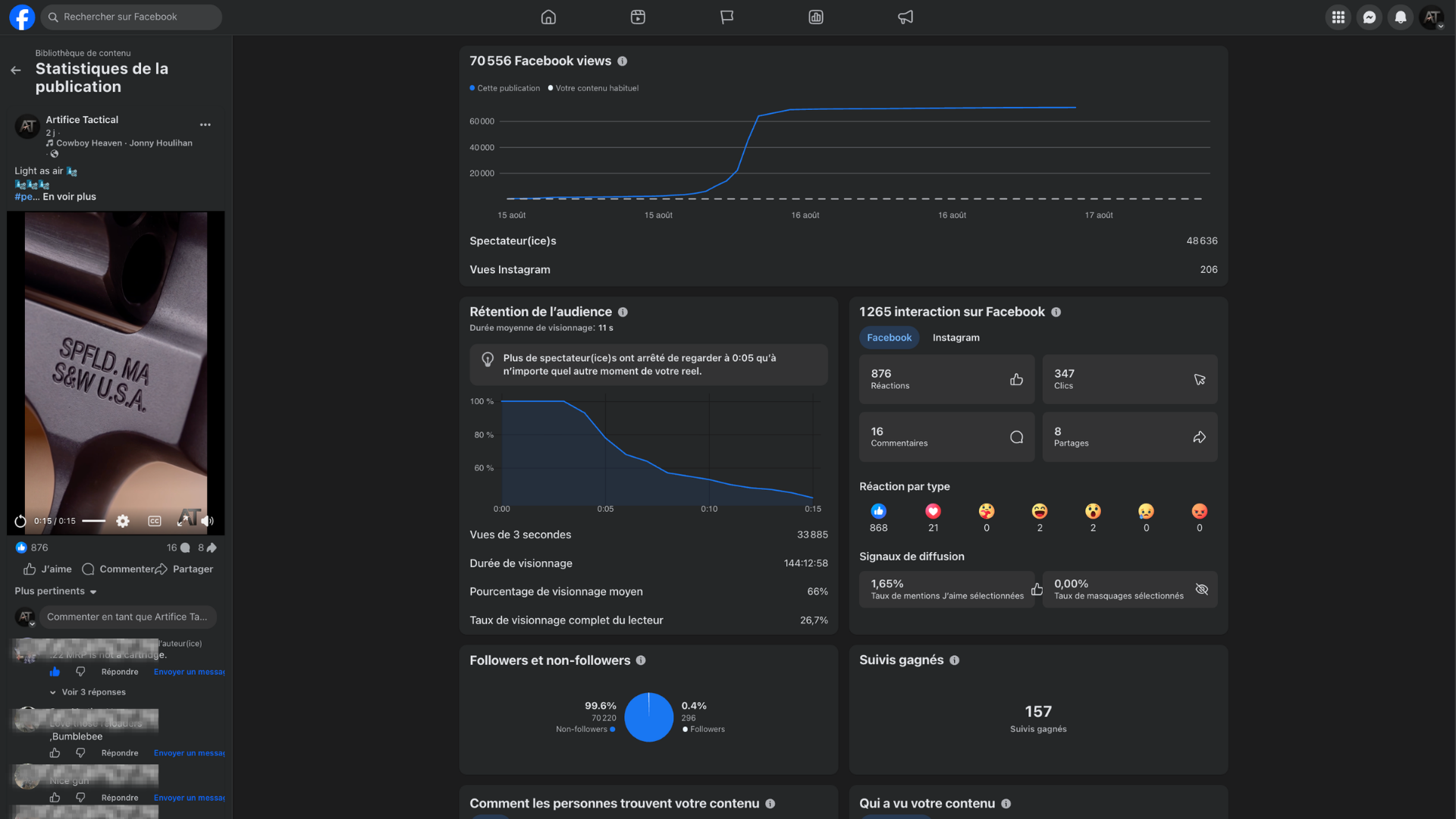 Facebook Insights showing 70,556 views and 1,265 interactions on a Reel from a page with almost no followers